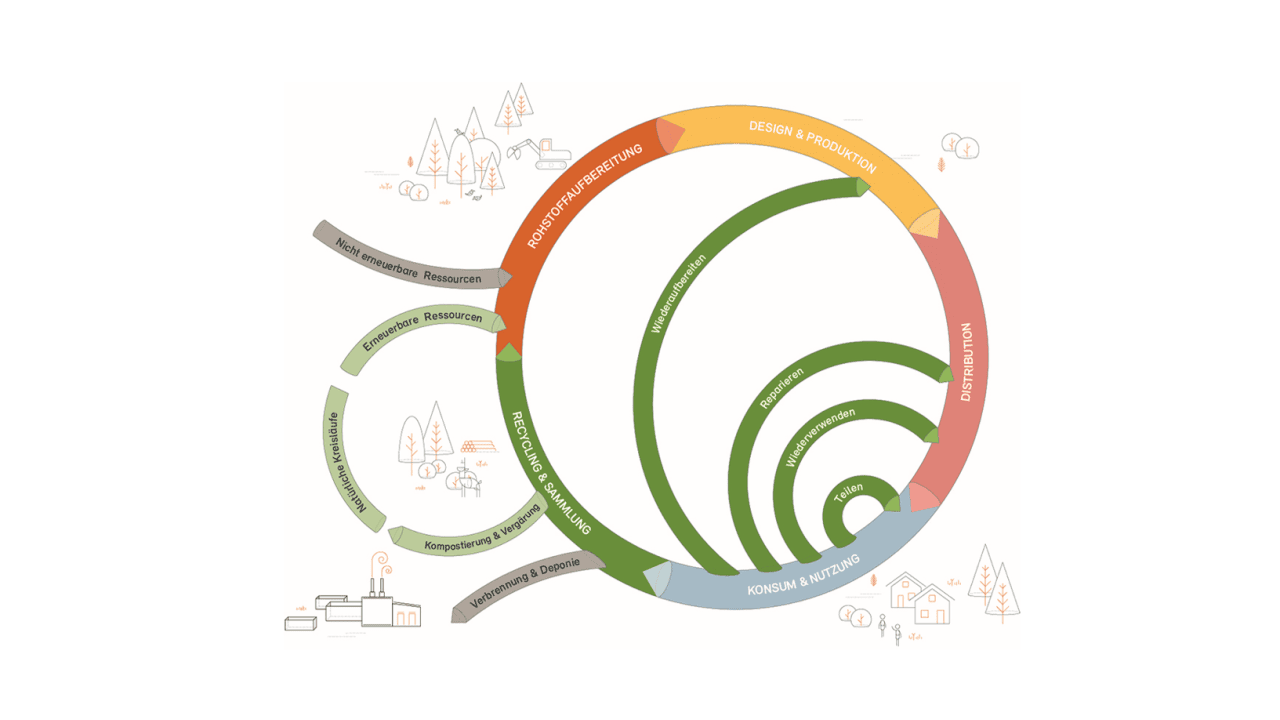 Économie circulaire Source : Office fédéral de l'environnement Suisse